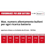 Avvitatore a impulsi a batteria TP-CW 18/350-C BL (1x3.0Ah) art. 4510058